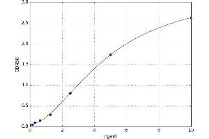 A typical standard curve (F4/80 ELISA 试剂盒)