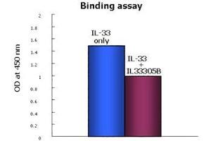 Inhibition of binding of recombinant human IL-33 (hIL-33) to human ST2 (hST2) in vitro using anti-IL-33 (human), mAb (IL33305B) . (IL-33 抗体)