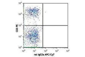 Flow Cytometry (FACS) image for anti-V alpha 2 TCR antibody (APC-Cy7) (ABIN2660724) (V alpha 2 TCR 抗体 (APC-Cy7))
