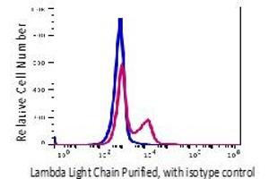 Flow Cytometry (FACS) image for anti-lambda Light Chain (Lambda-IgLC) antibody (ABIN5563943) (Lambda-IgLC 抗体)