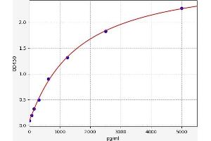 Typical standard curve (SP1 ELISA 试剂盒)