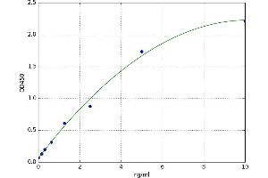A typical standard curve (DLAT ELISA 试剂盒)
