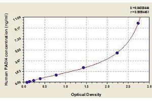 Typical standard curve (PAD4 ELISA 试剂盒)