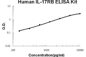 Human IL-17RB Accusignal ELISA Kit Human IL-17RB AccuSignal ELISA Kit standard curve. (IL17 Receptor B ELISA 试剂盒)