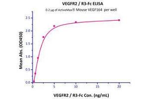 Immobilized  Mouse VEGF164 (Cat# VE4-M4216) at 2 μg/mL (100 μL/well) can bind VEGFR2 / R3-Fc with a linear range of 0.