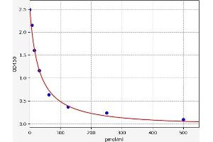 Typical standard curve (Homocysteine ELISA 试剂盒)
