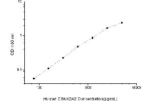 Typical standard curve (CSNK2A2 ELISA 试剂盒)
