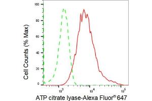 Flow cytometric analysis of ATP citrate lyase expression in HepG2 cells using ATP citrate lyase antibody (ABIN7797679), 1:2,000). (Recombinant ACLY 抗体)
