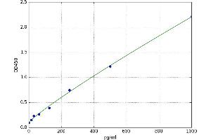 A typical standard curve (Acyl Ghrelin (A-GHR) ELISA 试剂盒)