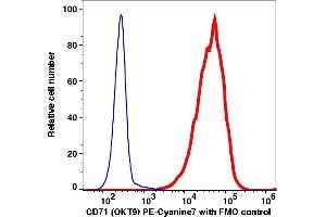 Flow Cytometry (FACS) image for anti-Transferrin Receptor (p90, CD71) (TFRC) antibody (PE-Cy7) (ABIN7076702) (Transferrin Receptor 抗体  (PE-Cy7))
