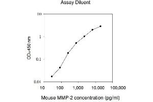 ELISA image for Matrix Metalloproteinase 2 (MMP2) ELISA Kit (ABIN625167) (MMP2 ELISA 试剂盒)