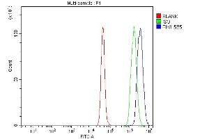 Flow Cytometry analysis of U87 cells using anti-Pin1 antibody (ABIN7599020).