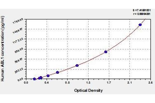 ABL1 ELISA 试剂盒