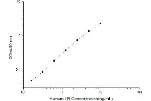 Typical standard curve (Leukoregulin ELISA 试剂盒)