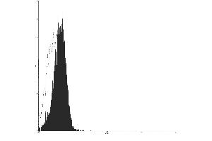Flow Cytometry (FACS) image for Mouse IgG1 isotype control (FITC) (ABIN2145382)