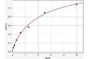 Typical standard curve (Glutathione Peroxidase 1 ELISA 试剂盒)