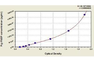 Typical standard curve (FABP2 ELISA 试剂盒)