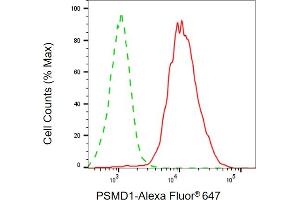 Flow cytometric analysis of PSMD1 expression in HepG2 cells using PSMD1 antibody (ABIN7799944), 1:1,000). (PSMD1 抗体)