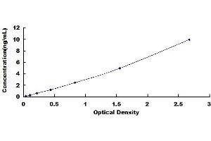 Typical standard curve (C5A ELISA 试剂盒)