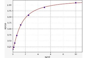 Typical standard curve (TK1 ELISA 试剂盒)