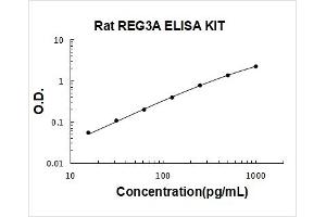 Regenerating Islet-Derived 3 alpha (REG3A) ELISA Kit