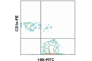 Flow Cytometry (FACS) image for anti-MHC Class II I-Ek antibody (FITC) (ABIN371150) (MHC Class II I-Ek 抗体  (FITC))