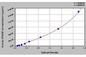 Typical standard curve (SPAM1 ELISA 试剂盒)