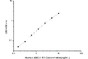Typical standard curve (Angiotensin II Type-1 Receptor ELISA 试剂盒)