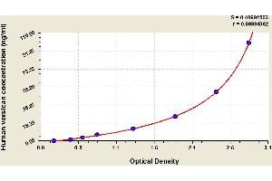 Typical standard curve (Versican ELISA 试剂盒)