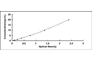 Typical standard curve (LPAR1 ELISA 试剂盒)