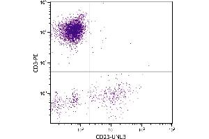 Human peripheral blood lymphocytes were stained with Mouse Anti-Human CD23-UNLB. (山羊 anti-小鼠 IgG3 (Heavy Chain) Antibody (FITC))