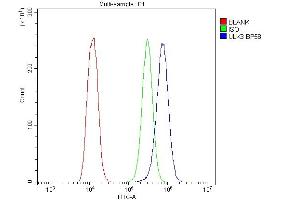 Flow Cytometry analysis of U20S cells using anti-ULK3 antibody (ABIN3043954). (ULK3 抗体  (C-Term))