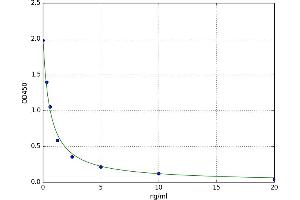A typical standard curve (NUCB2 ELISA 试剂盒)