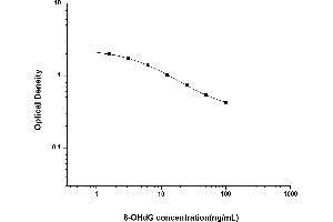 Typical standard curve (8-Hydroxydeoxyguanosine ELISA 试剂盒)