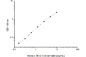Typical standard curve (DKK2 ELISA 试剂盒)