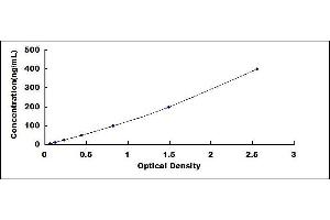 Typical standard curve