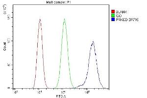 Flow Cytometry analysis of THP-1 cells using anti-PRKCD antibody (ABIN7601631).