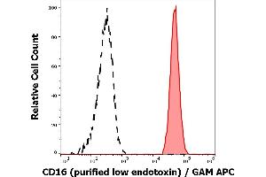 Separation of human neutrophil granulocytes (red-filled) from CD16 negative lymphocytes (black-dashed) in flow cytometry analysis (surface staining) of human peripheral whole blood stained using anti-human CD16 (MEM-154) purified antibody (low endotoxin, concentration in sample 2 μg/mL) GAM APC. (CD16 抗体)