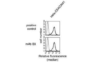 Flow Cytometry (FACS) image for anti-Carcinoembryonic Antigen-Related Cell Adhesion Molecule 1 (CEACAM1) antibody (ABIN614760) (CEACAM1 抗体)