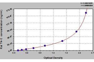 Typical Standard Curve (TNC ELISA 试剂盒)