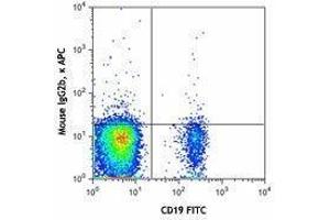 Flow Cytometry (FACS) image for anti-CD1d Molecule (CD1D) antibody (APC) (ABIN2657008) (CD1d 抗体  (APC))