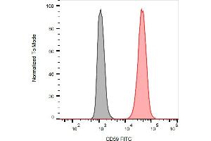 Flow cytometry analysis (surface staining) of HL-60 (positive) and SP2 (negative) cells with anti-human CD59 (MEM-43) FITC. (CD59 抗体  (FITC))