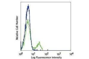 Flow Cytometry (FACS) image for anti-Neural Cell Adhesion Molecule 1 (NCAM1) antibody (Pacific Blue) (ABIN2662378) (CD56 抗体  (Pacific Blue))