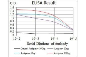 ELISA image for anti-LIM Domain Only 2 (Rhombotin-Like 1) (LMO2) (AA 1-158) antibody (ABIN1844241)