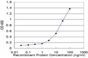 Detection limit for recombinant GST tagged IL6R is approximately 0. (IL-6 Receptor 抗体  (AA 21-120))