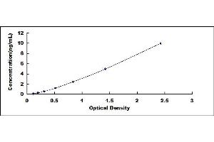 Typical standard curve (SLC6A4 ELISA 试剂盒)