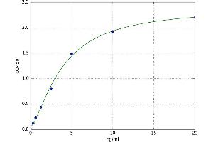 A typical standard curve (EGFR ELISA 试剂盒)