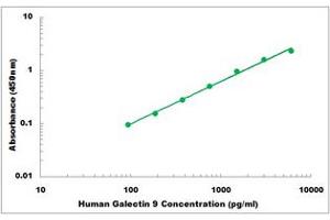 Representative Standard Curve (Galectin 9 ELISA 试剂盒)