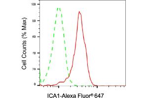 Flow cytometric analysis of ICA1 expression in SH-SY5Y cells using ICA1 antibody (ABIN7799131), 1:2,000). (ICA1 抗体)