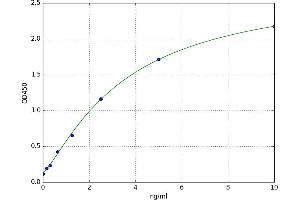 A typical standard curve (CD38 ELISA 试剂盒)